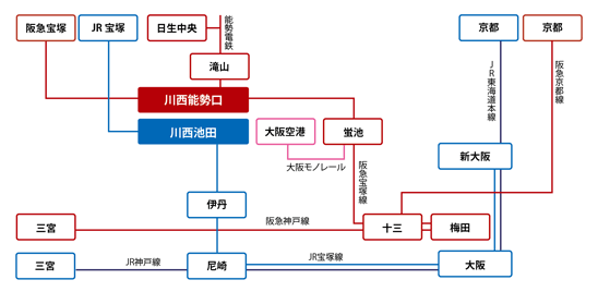 川西能勢口駅やJR川西池田駅を通る電車の路線図